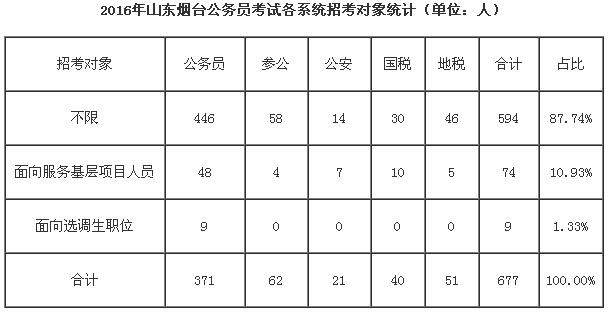 2016年山东省烟台市公务员公告解读